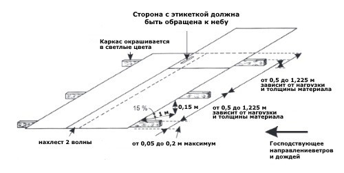 Монтаж профилированного монолитного поликарбоната